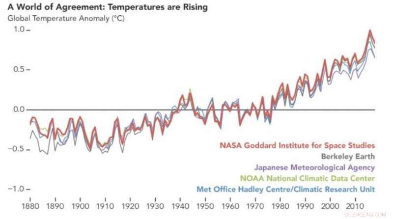 Debunking Five Common Misconceptions About Climate Change Science