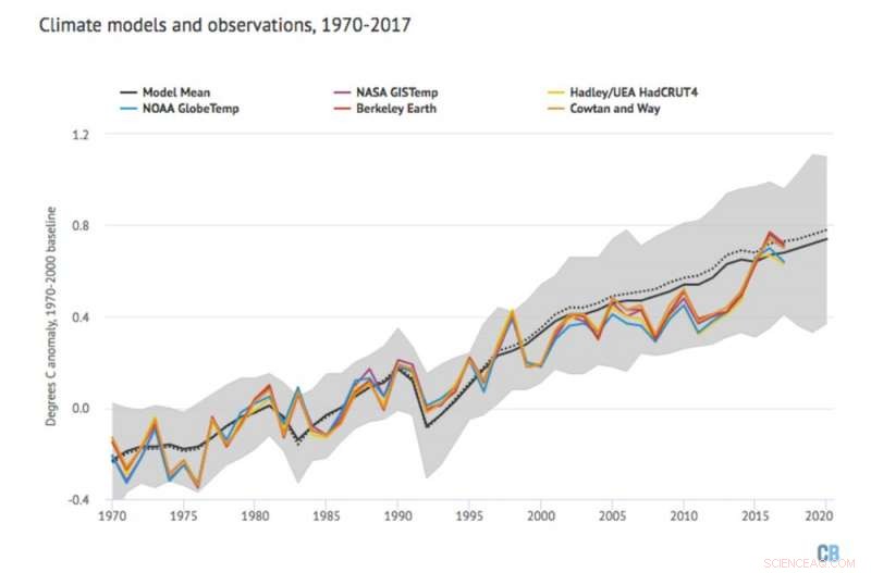 Debunking Five Common Misconceptions About Climate Change Science