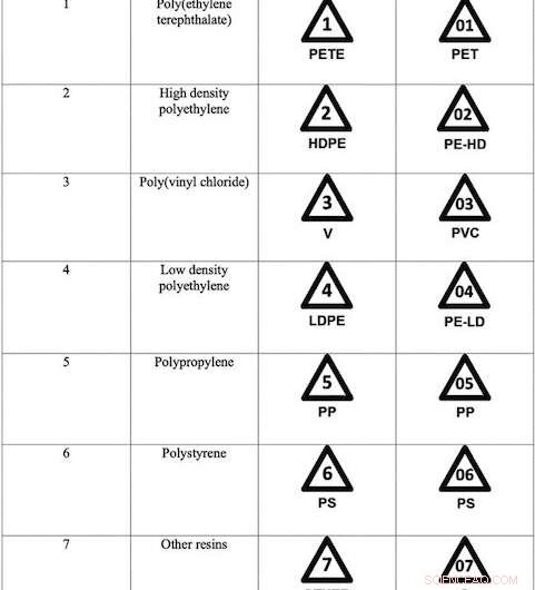 Identifying Dangerous Plastics: Why Complexity Hides Risks