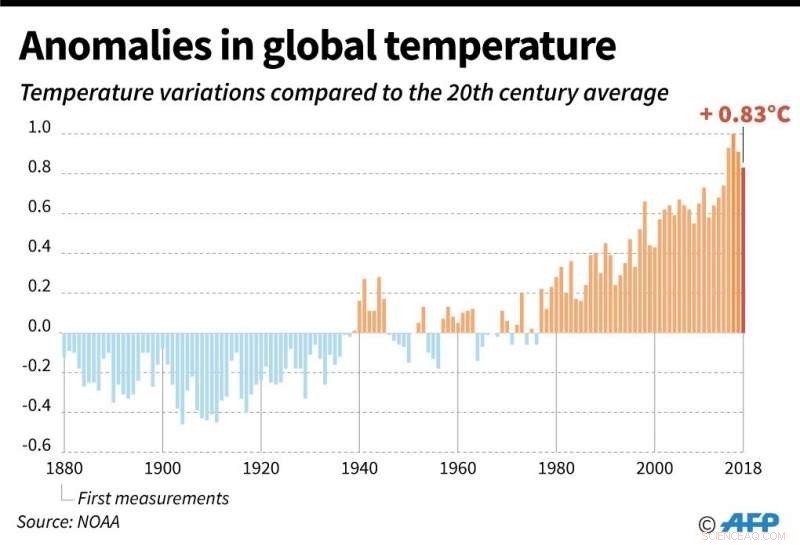 New Climate Models Reveal Rapid Global Warming Ahead
