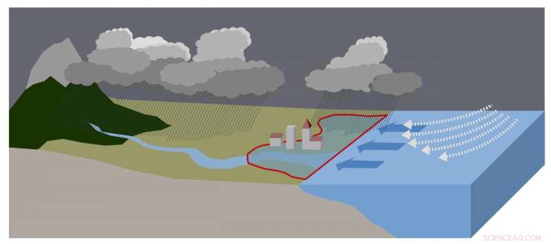 Global Warming Models Predict Increased Compound Flooding in the U.K. and Northern Europe