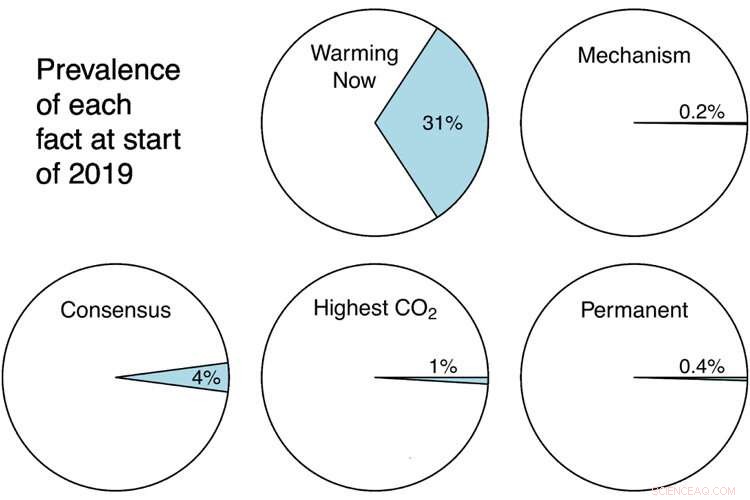 Media Coverage of Climate Change: Uncovering the Missing Facts