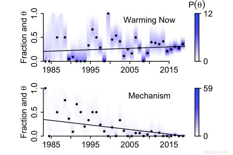Media Coverage of Climate Change: Uncovering the Missing Facts