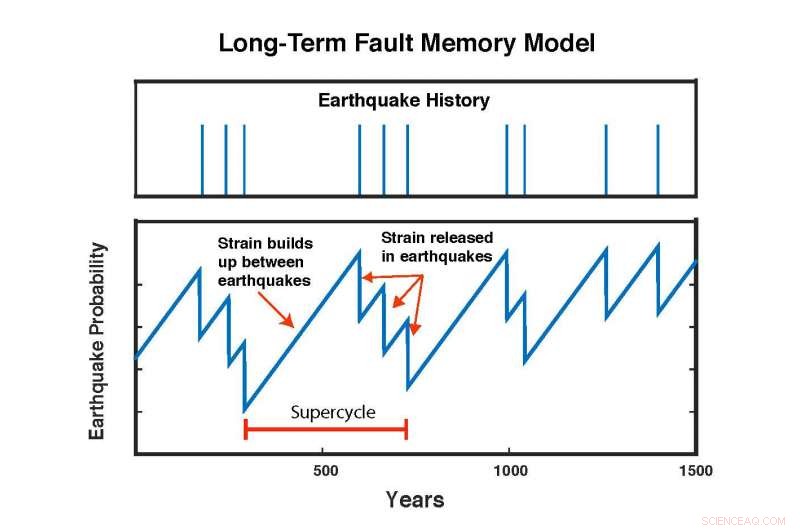 Fault Activity Hot Streaks and Slumps May Transform Earthquake Hazard Assessments