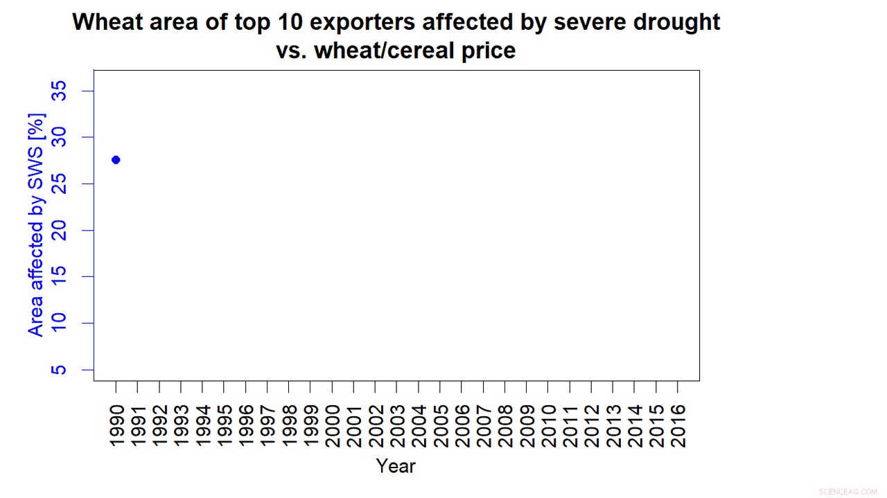 Study Links Climate Change to Potential Wheat‑Drought Risk in Key Growing Regions