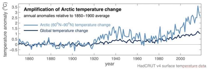 Arctic Collapse: How Climate Change in the North Impacts Global Communities