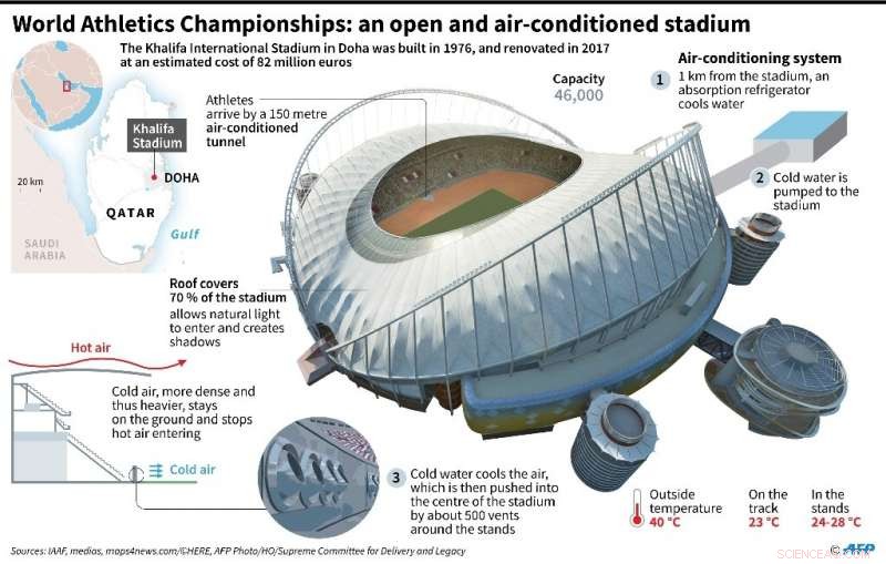 Qatar Defends Stadium Cooling as Eco‑Friendly Amid Heat Concerns
