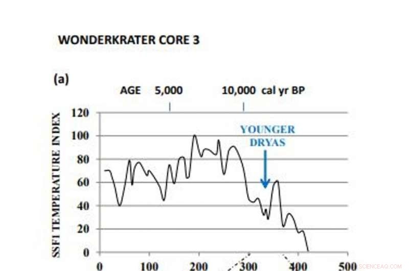 New Evidence Suggests a Large Meteorite Impact 12,800 Years Ago