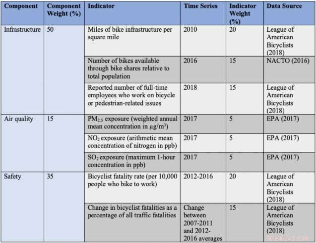 Assessing Bike Friendliness: A Sustainability Indicator for U.S. Cities