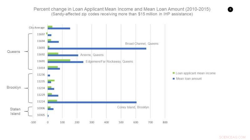 How Hurricane Sandy Accelerated Gentrification in Brooklyn and Queens