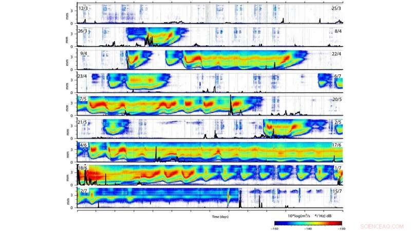 Analyzing Pyrenean River Snowmelt Episodes Using Seismic Sensors