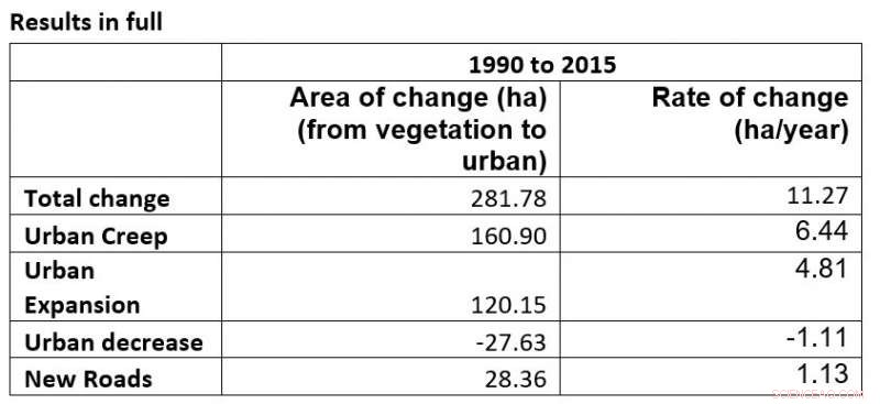 Edinburgh Loses Over 11 Hectares of Green Space Annually to Urban Development
