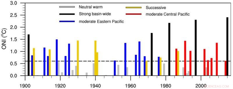 Climate Warming Could Increase Frequency of Extreme El Niño Events