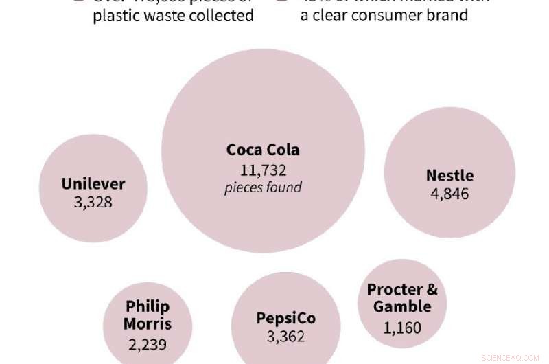 Major Corporations Lead Plastic Pollution: New Report Reveals Top Culprits
