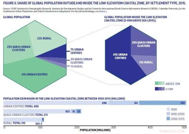 Rising Seas Endanger Low‑lying Coastal Cities—A Threat to 10% of the Global Population