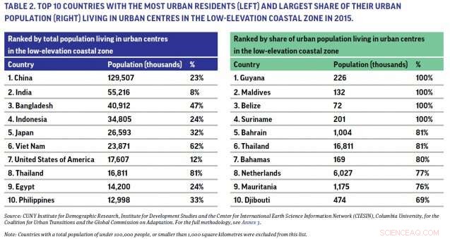 Rising Seas Endanger Low‑lying Coastal Cities—A Threat to 10% of the Global Population
