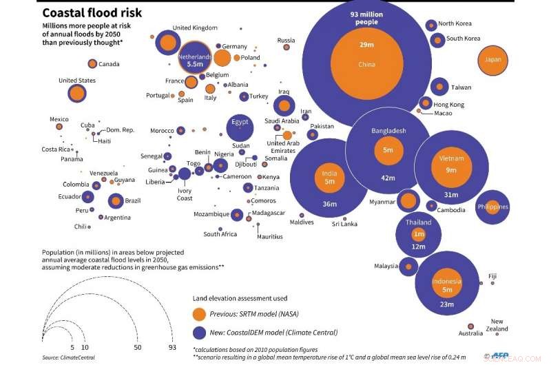 Climate‑Driven Flooding Threatens 300 Million by 2050