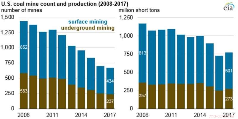 Coal Industry Decline: What a Fair Transition for Miners Should Entail