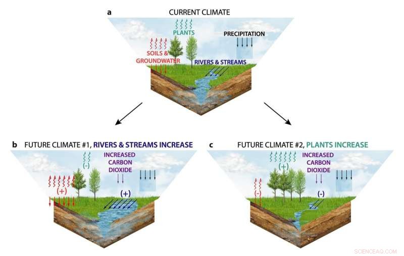 Rising Global Wetness Threatens Water Availability in North America and Eurasia