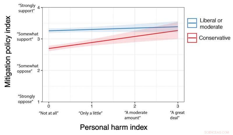 Conservatives More Likely to Back Climate Policies After Experiencing Extreme Weather Damage