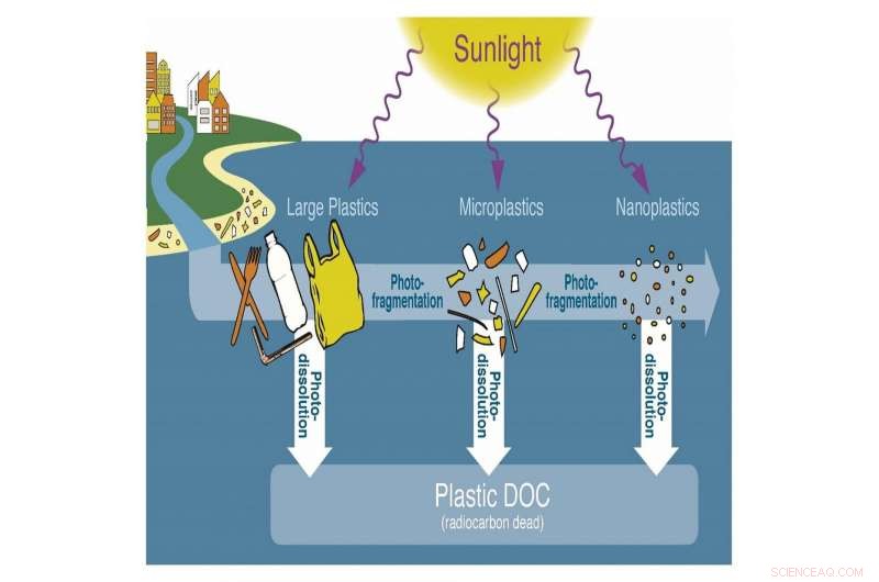 Simulated Sunlight Reveals Why 98% of Marine Plastics Vanish Each Year