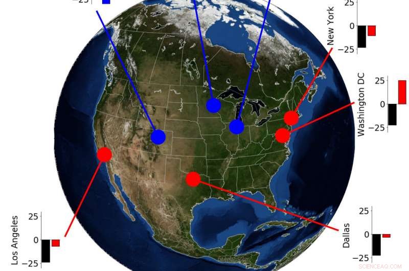Satellites Reveal Nitrogen Oxide Lifetimes Over North American Cities