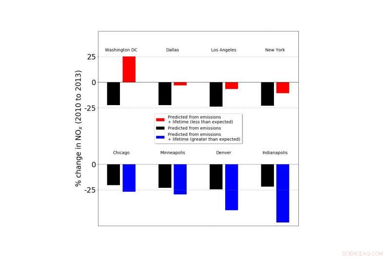 Satellites Reveal Nitrogen Oxide Lifetimes Over North American Cities