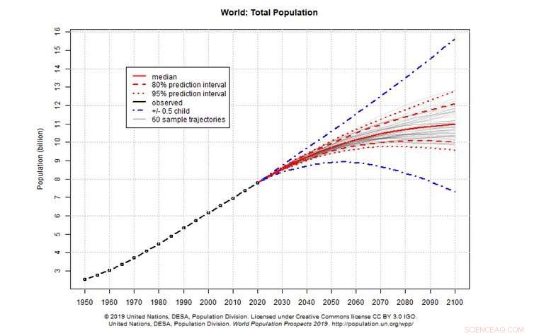 Stabilizing Global Population: A Crucial Complement to Climate Action