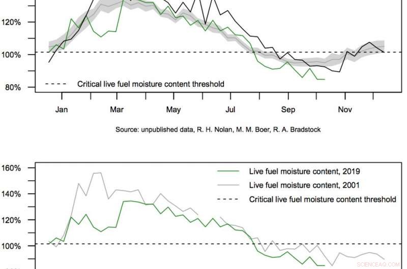 How Drought and Climate Change Ignited Australia’s East Coast Fires