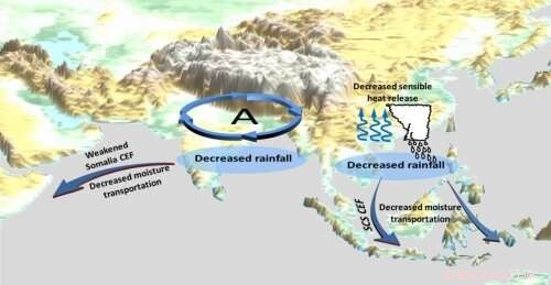 Maritime Continent Weakens Asian Monsoon Rainfall via Australian Cross-Equatorial Flows