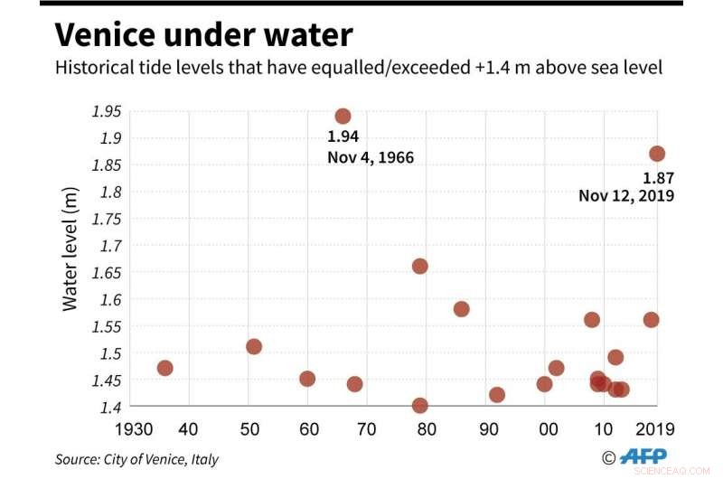 Venice Floods St. Mark’s Basilica, Threatening Priceless Mosaics