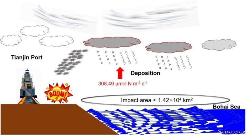 Tianjin Port Explosion Boosts Nitrogen Deposition in the Bohai Sea
