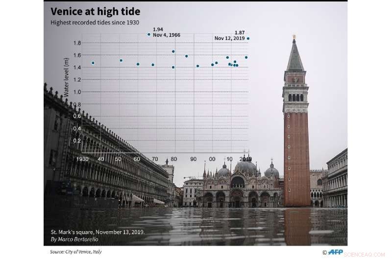 Venice Prepares for Rising Waters as Alarms Ring: Authorities Plan Emergency Measures
