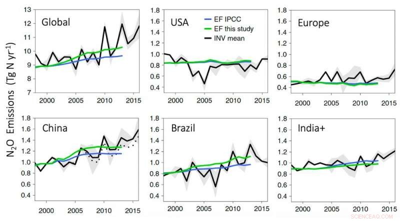 Nitrogen Fertilizers: Powerful Efficiency and Significant Climate Impact