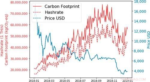 Assessing the Environmental Footprint of Bitcoin Mining