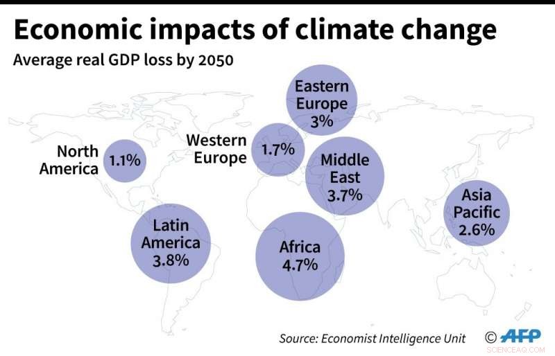 Global Economy Faces $7.9 Trillion Loss from Climate Impacts by 2050