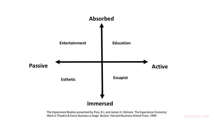 Landscape Market Classified by Activity Levels in Experience Economy Study