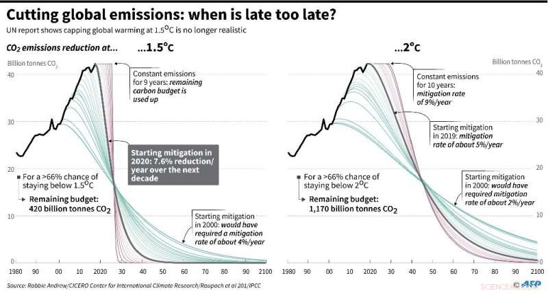 UN Urges Immediate Emission Cuts to Prevent Climate Catastrophe
