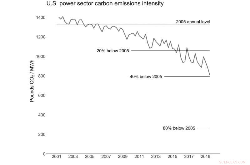 U.S. Power Sector Carbon Intensity Drops in 2019