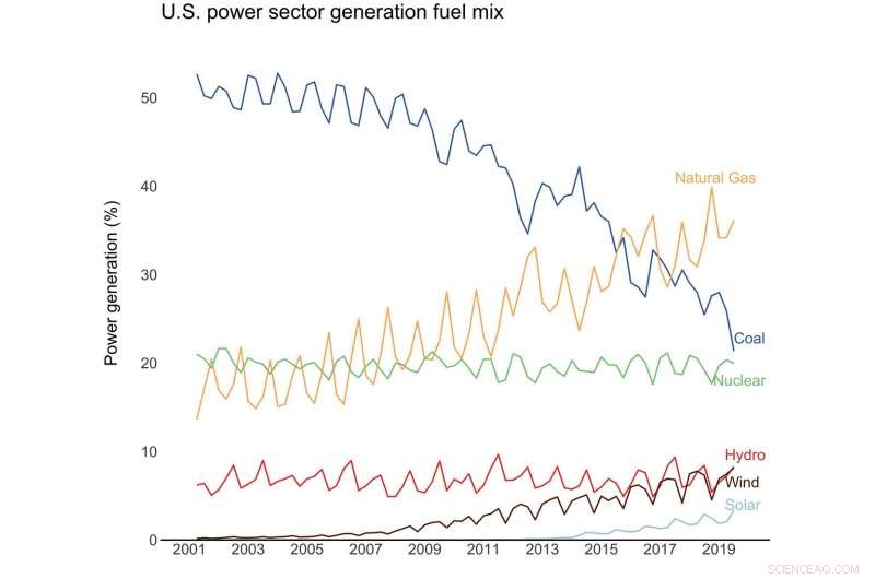 U.S. Power Sector Carbon Intensity Drops in 2019