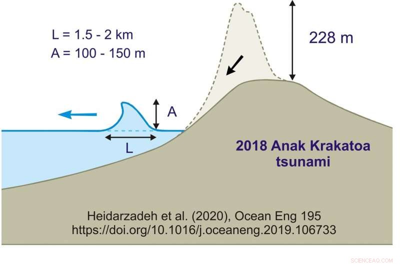 Anak Krakatoa Eruption Triggered 100‑Meter Tsunami, New Study Confirms