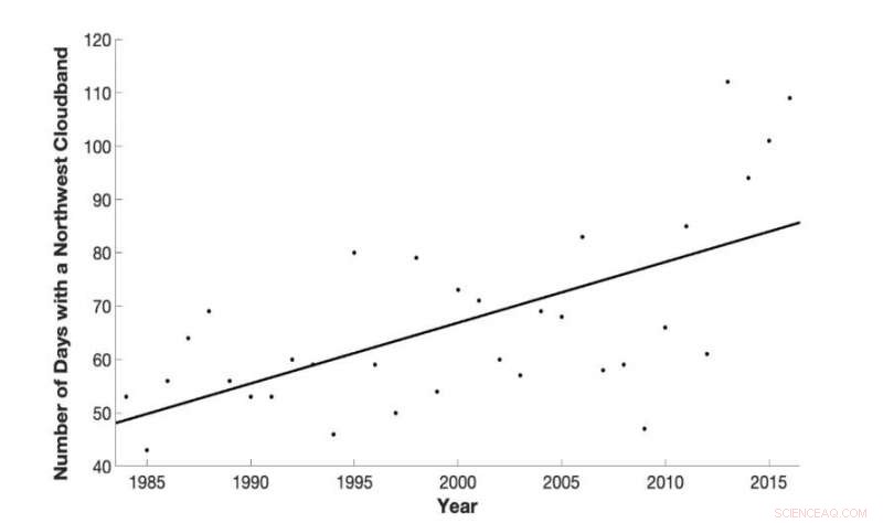 How Excessive Cloud Cover Can Diminish Rainfall Across Australia