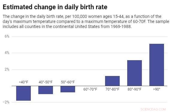 Unseasonably Hot Days Increase Early Delivery Risk for Pregnant Women