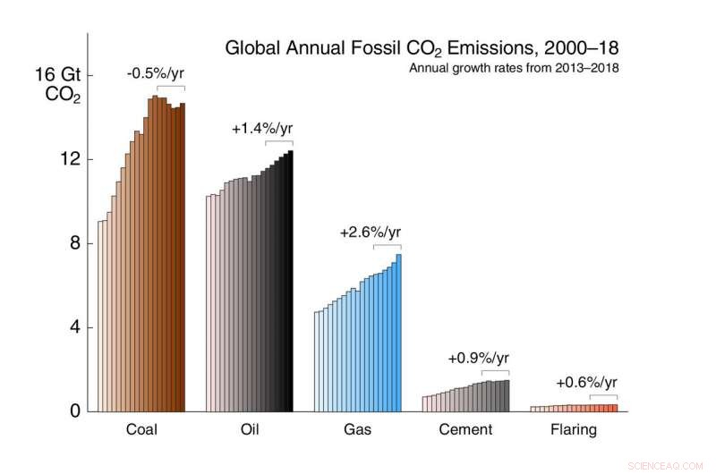 Global Carbon Emissions Growth Slows, Yet Record Levels Are Set