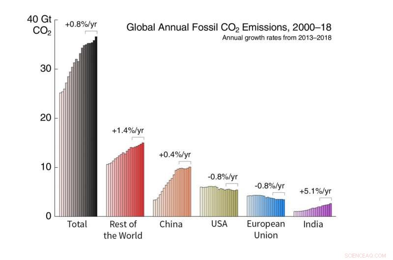 Global Carbon Emissions Growth Slows, Yet Record Levels Are Set