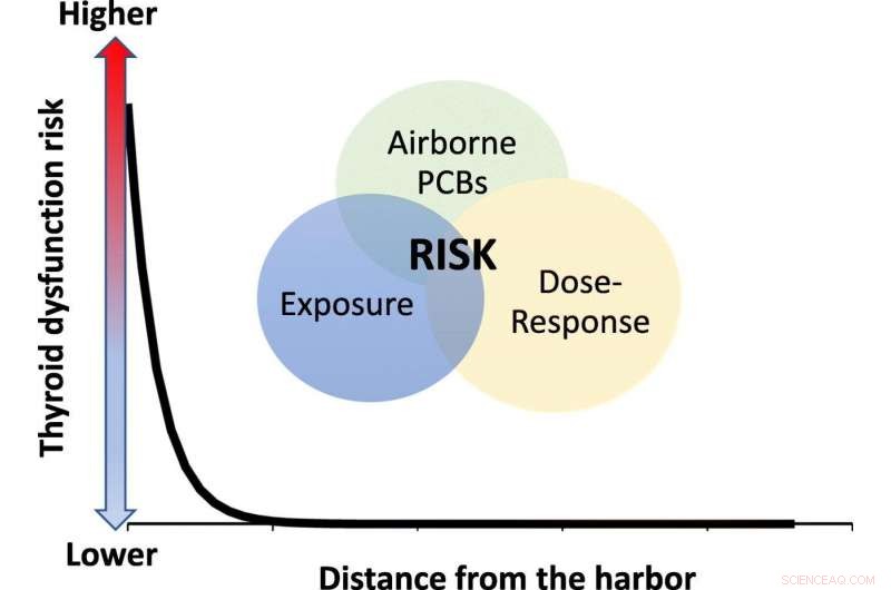 New Bedford Harbor Pollution: Airborne Health Threat to Local Residents