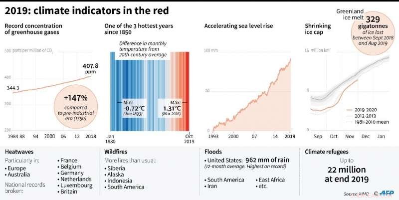 2019: The Year the World Recognized the Climate Crisis