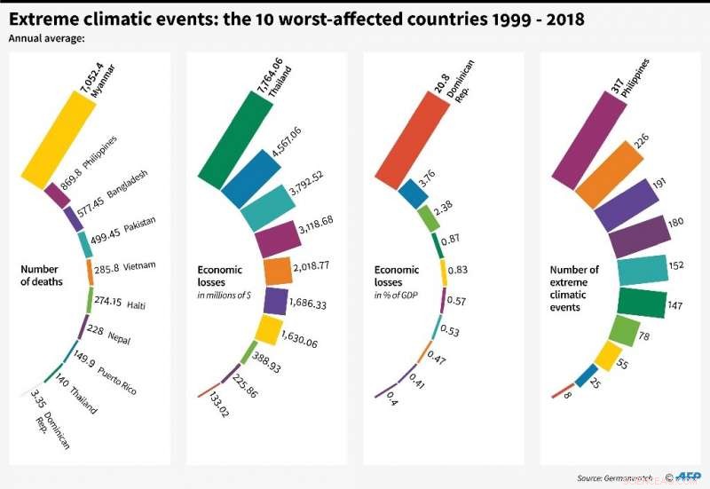 Climate-Related Disasters Rise Worldwide, Even in Wealthy Nations