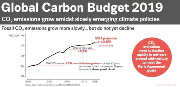 Global Carbon Emissions Rise, but Growth Rate Slows