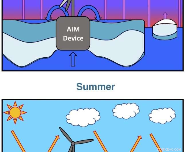 Can Arctic Ice Management Mitigate Climate Change?